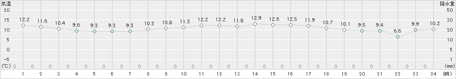 珠洲(>2022年03月27日)のアメダスグラフ