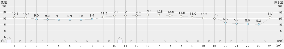 志賀(>2022年03月27日)のアメダスグラフ