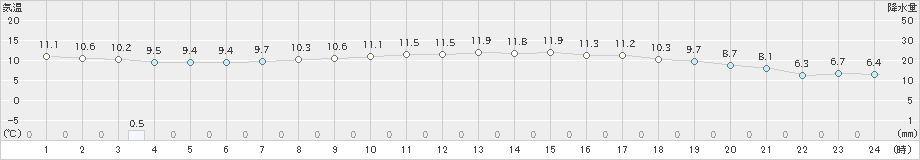 かほく(>2022年03月27日)のアメダスグラフ