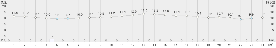 金沢(>2022年03月27日)のアメダスグラフ