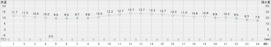 春江(>2022年03月27日)のアメダスグラフ