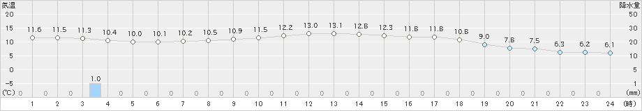 美浜(>2022年03月27日)のアメダスグラフ