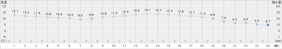 米原(>2022年03月27日)のアメダスグラフ