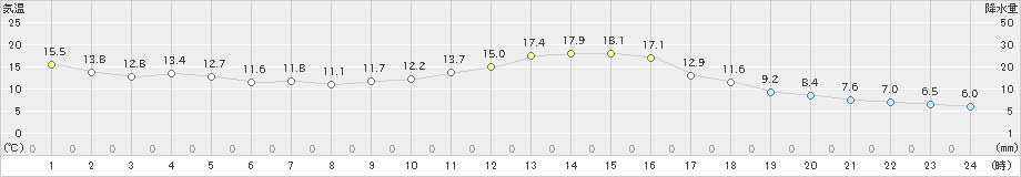 龍神(>2022年03月27日)のアメダスグラフ