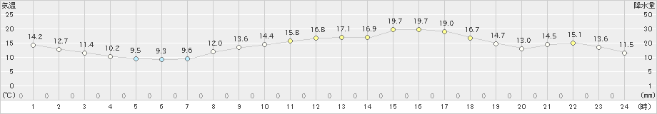 岩国(>2022年03月27日)のアメダスグラフ