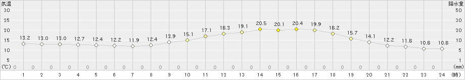 日田(>2022年03月27日)のアメダスグラフ