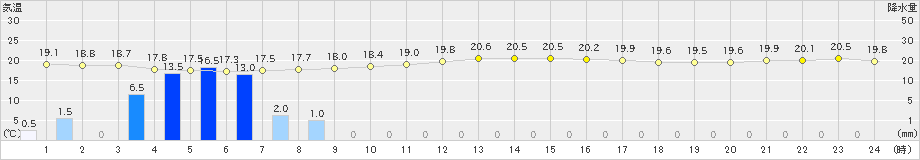 久米島(>2022年03月27日)のアメダスグラフ