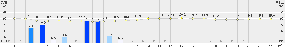 那覇(>2022年03月27日)のアメダスグラフ