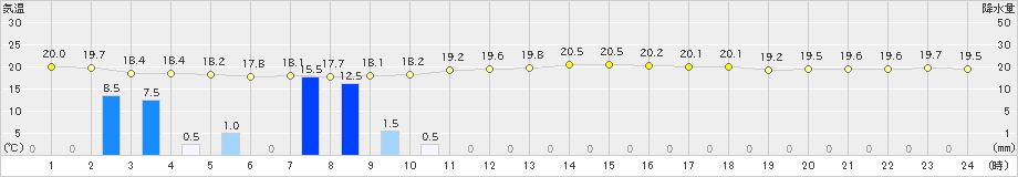 安次嶺(>2022年03月27日)のアメダスグラフ