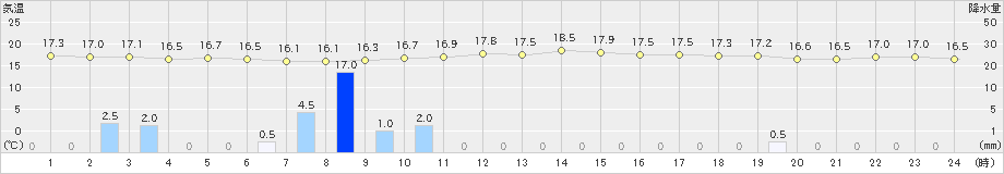 糸数(>2022年03月27日)のアメダスグラフ