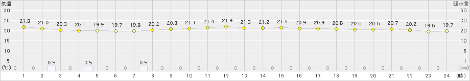 仲筋(>2022年03月27日)のアメダスグラフ