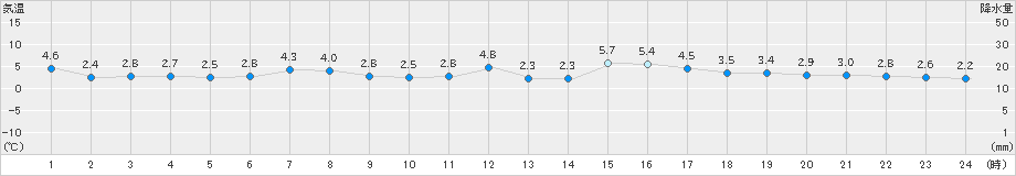 紋別小向(>2022年03月28日)のアメダスグラフ