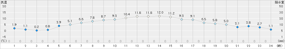 米山(>2022年03月28日)のアメダスグラフ