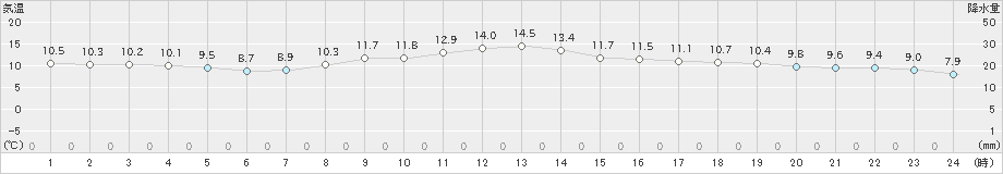 秩父(>2022年03月28日)のアメダスグラフ