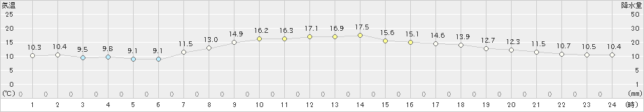 越谷(>2022年03月28日)のアメダスグラフ