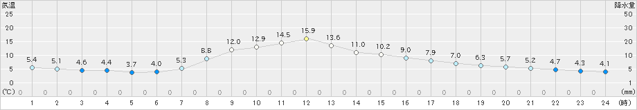 伊那(>2022年03月28日)のアメダスグラフ