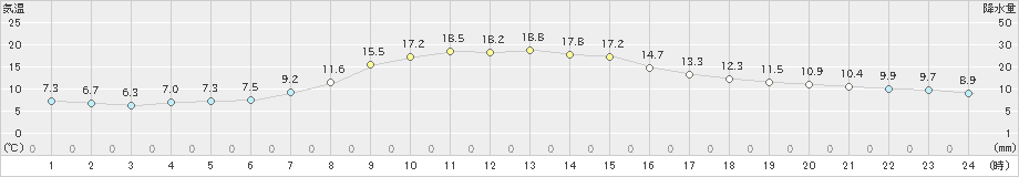 佐久間(>2022年03月28日)のアメダスグラフ