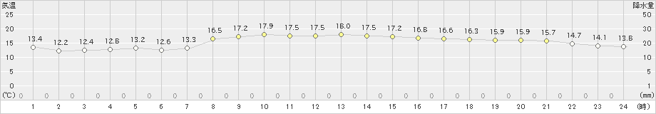 清水(>2022年03月28日)のアメダスグラフ