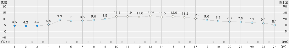 樽見(>2022年03月28日)のアメダスグラフ