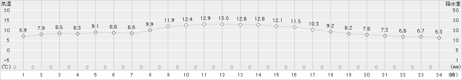 関ケ原(>2022年03月28日)のアメダスグラフ