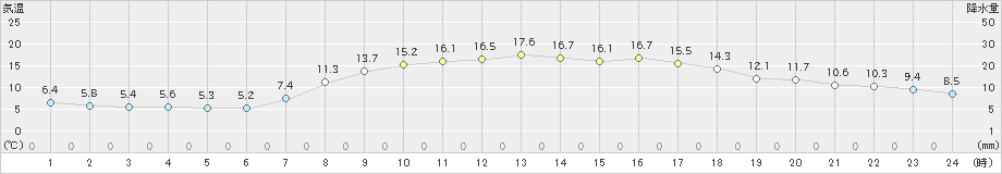 多治見(>2022年03月28日)のアメダスグラフ