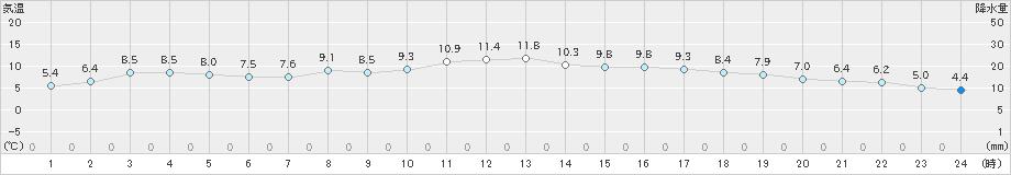 氷見(>2022年03月28日)のアメダスグラフ