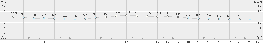 伏木(>2022年03月28日)のアメダスグラフ