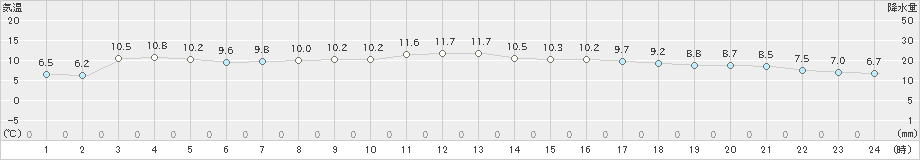 舞鶴(>2022年03月28日)のアメダスグラフ