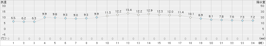 西脇(>2022年03月28日)のアメダスグラフ