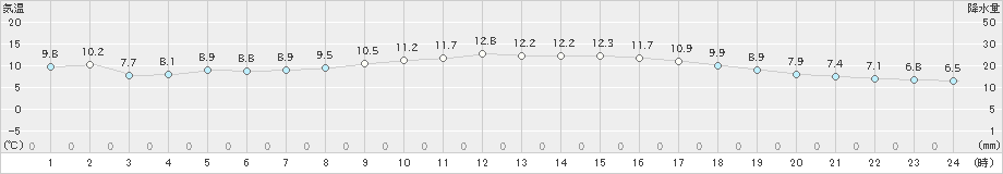 三木(>2022年03月28日)のアメダスグラフ