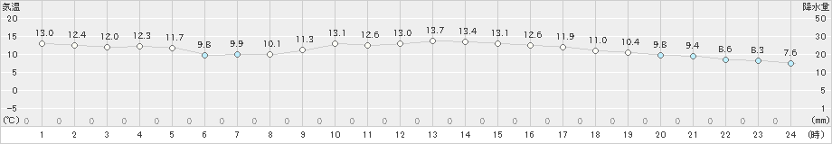 洲本(>2022年03月28日)のアメダスグラフ