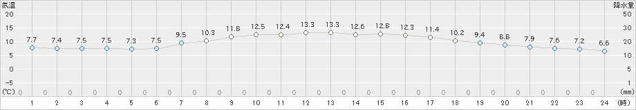 かつらぎ(>2022年03月28日)のアメダスグラフ