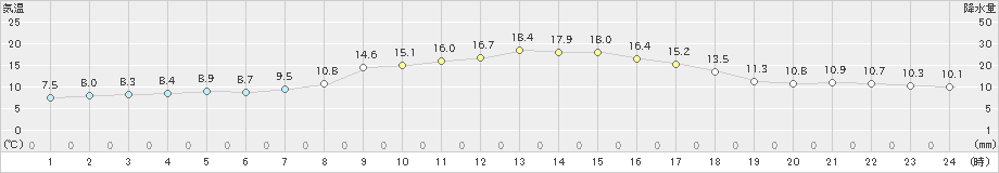 西川(>2022年03月28日)のアメダスグラフ