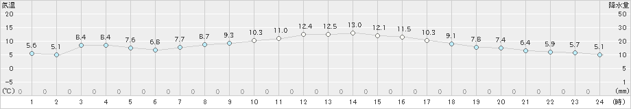 久世(>2022年03月28日)のアメダスグラフ