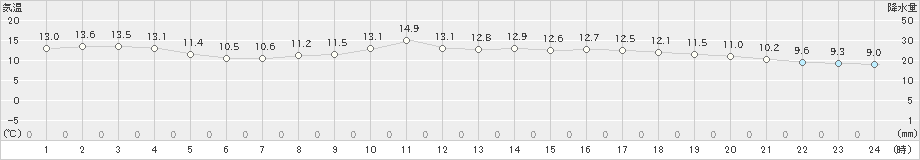 内海(>2022年03月28日)のアメダスグラフ