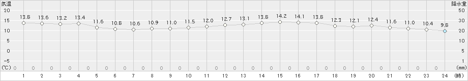 多度津(>2022年03月28日)のアメダスグラフ