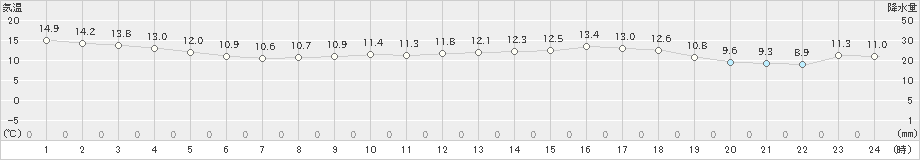 今治(>2022年03月28日)のアメダスグラフ