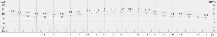 久万(>2022年03月28日)のアメダスグラフ