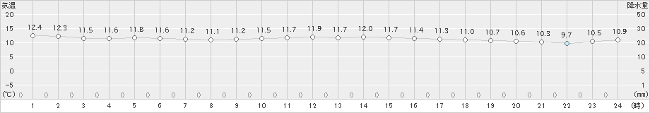 厳原(>2022年03月28日)のアメダスグラフ