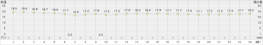 名護(>2022年03月28日)のアメダスグラフ