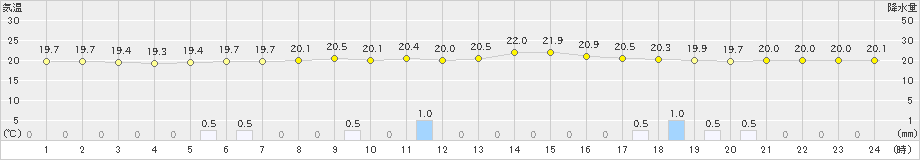 西表島(>2022年03月28日)のアメダスグラフ