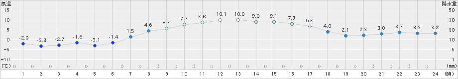 別海(>2022年03月29日)のアメダスグラフ