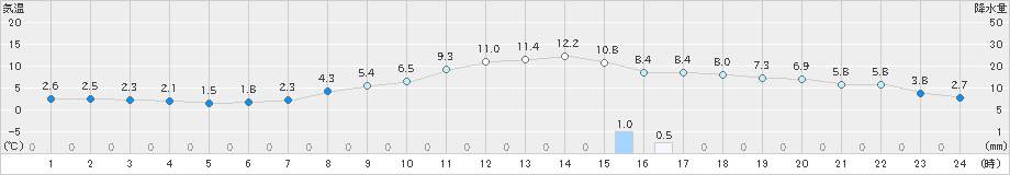 浪合(>2022年03月29日)のアメダスグラフ