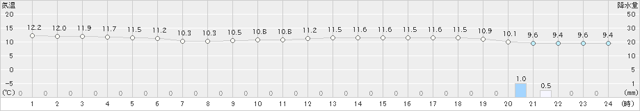 網代(>2022年03月29日)のアメダスグラフ