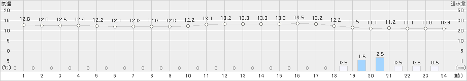 石廊崎(>2022年03月29日)のアメダスグラフ