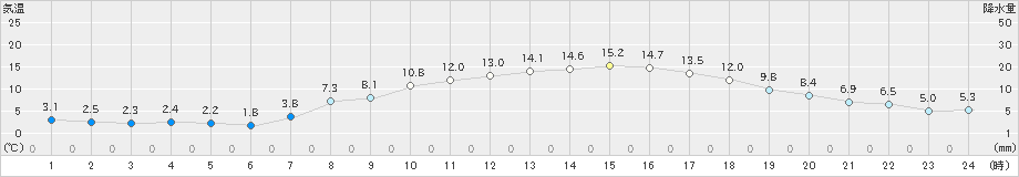 羽茂(>2022年03月29日)のアメダスグラフ