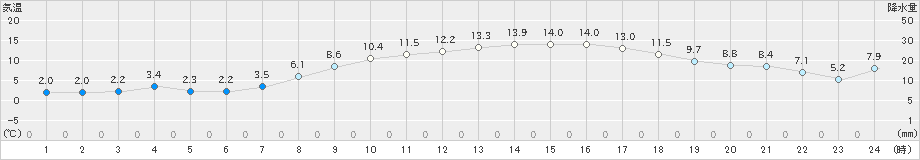 新津(>2022年03月29日)のアメダスグラフ