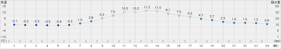 安塚(>2022年03月29日)のアメダスグラフ