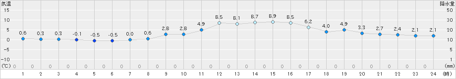 十日町(>2022年03月29日)のアメダスグラフ