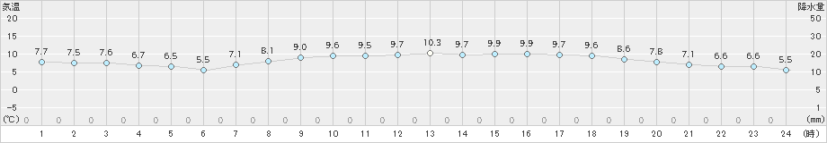 伏木(>2022年03月29日)のアメダスグラフ